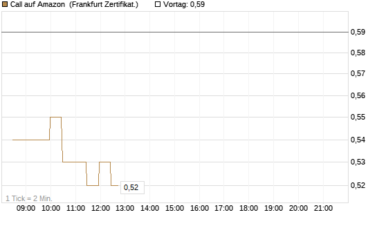 Call auf Amazon [BNP Paribas Emissions- und Handelsges.] Chart