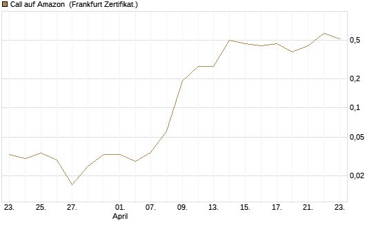 Call auf Amazon [BNP Paribas Emissions- und Handelsges.] Chart