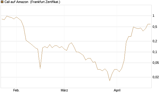 Call auf Amazon [BNP Paribas Emissions- und Handelsges.] Chart