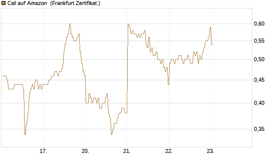 Call auf Amazon [BNP Paribas Emissions- und Handelsges.] Chart