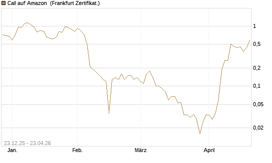 Call auf Amazon [BNP Paribas Emissions- und Handelsges.] Chart