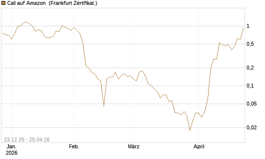 Call auf Amazon [BNP Paribas Emissions- und Handelsges.] Chart