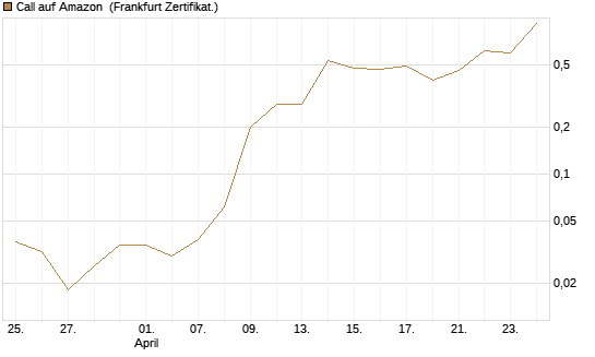 Call auf Amazon [BNP Paribas Emissions- und Handelsges.] Chart