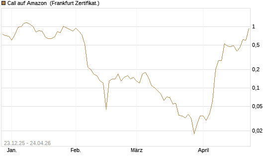 Call auf Amazon [BNP Paribas Emissions- und Handelsges.] Chart