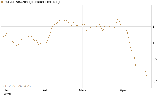 Put auf Amazon [BNP Paribas Emissions- und Handelsges.] Chart