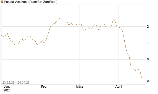 Put auf Amazon [BNP Paribas Emissions- und Handelsges.] Chart