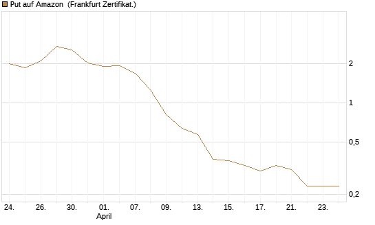 Put auf Amazon [BNP Paribas Emissions- und Handelsges.] Chart
