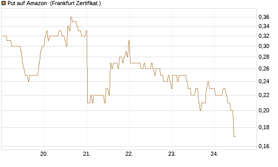 Put auf Amazon [BNP Paribas Emissions- und Handelsges.] Chart