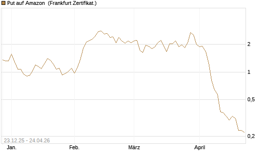 Put auf Amazon [BNP Paribas Emissions- und Handelsges.] Chart