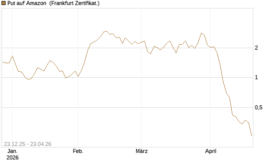 Put auf Amazon [BNP Paribas Emissions- und Handelsges.] Chart