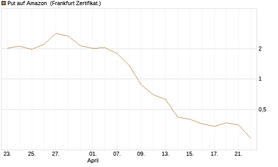 Put auf Amazon [BNP Paribas Emissions- und Handelsges.] Chart
