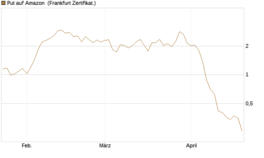 Put auf Amazon [BNP Paribas Emissions- und Handelsges.] Chart