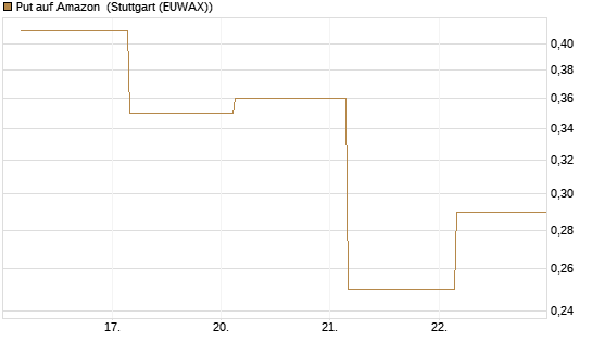 Put auf Amazon [BNP Paribas Emissions- und Handelsges.] Chart