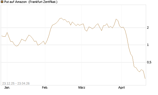 Put auf Amazon [BNP Paribas Emissions- und Handelsges.] Chart