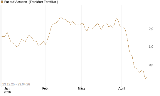 Put auf Amazon [BNP Paribas Emissions- und Handelsges.] Chart