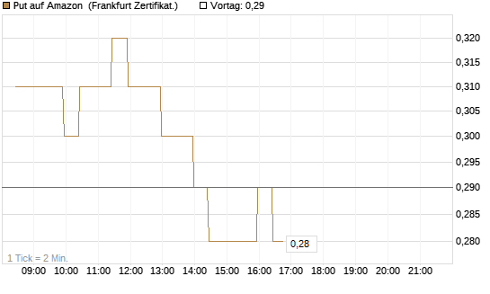 Put auf Amazon [BNP Paribas Emissions- und Handelsges.] Chart