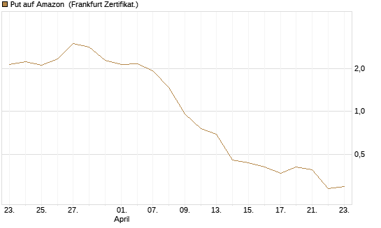 Put auf Amazon [BNP Paribas Emissions- und Handelsges.] Chart