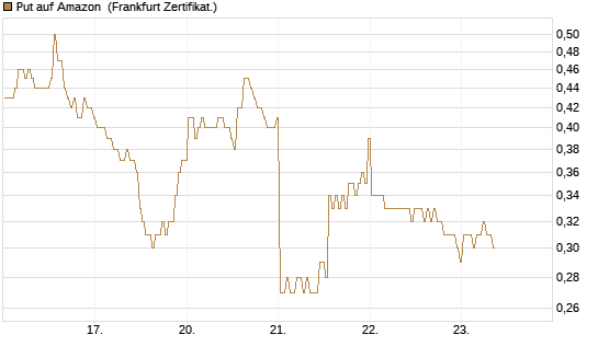 Put auf Amazon [BNP Paribas Emissions- und Handelsges.] Chart