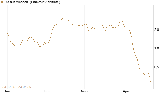 Put auf Amazon [BNP Paribas Emissions- und Handelsges.] Chart