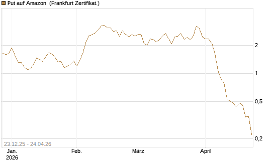 Put auf Amazon [BNP Paribas Emissions- und Handelsges.] Chart