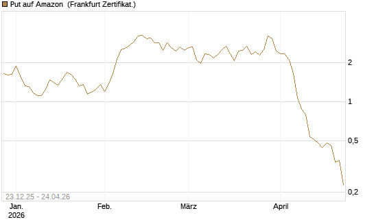 Put auf Amazon [BNP Paribas Emissions- und Handelsges.] Chart