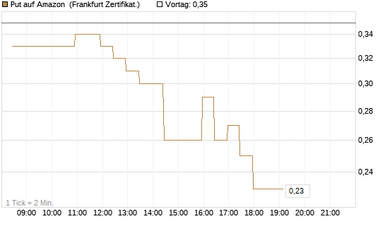 Put auf Amazon [BNP Paribas Emissions- und Handelsges.] Chart