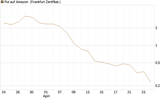 Put auf Amazon [BNP Paribas Emissions- und Handelsges.] Chart