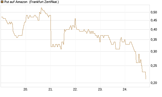 Put auf Amazon [BNP Paribas Emissions- und Handelsges.] Chart