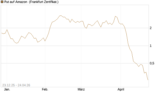 Put auf Amazon [BNP Paribas Emissions- und Handelsges.] Chart