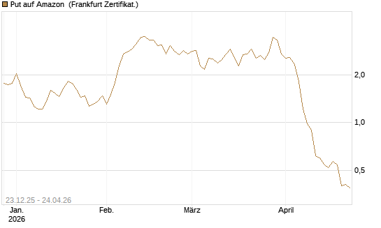 Put auf Amazon [BNP Paribas Emissions- und Handelsges.] Chart