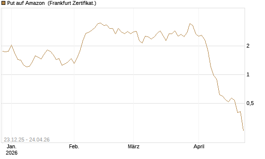 Put auf Amazon [BNP Paribas Emissions- und Handelsges.] Chart