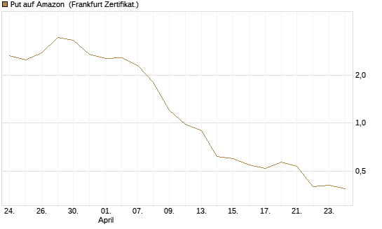 Put auf Amazon [BNP Paribas Emissions- und Handelsges.] Chart