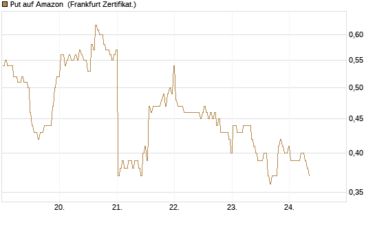 Put auf Amazon [BNP Paribas Emissions- und Handelsges.] Chart