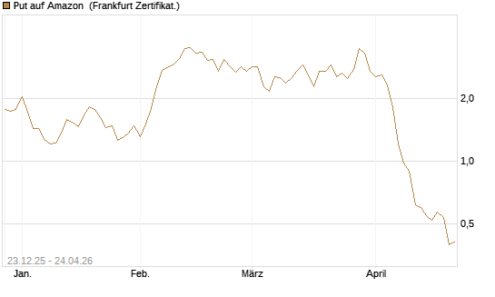 Put auf Amazon [BNP Paribas Emissions- und Handelsges.] Chart