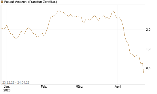 Put auf Amazon [BNP Paribas Emissions- und Handelsges.] Chart