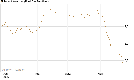 Put auf Amazon [BNP Paribas Emissions- und Handelsges.] Chart