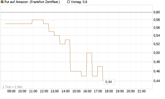 Put auf Amazon [BNP Paribas Emissions- und Handelsges.] Chart