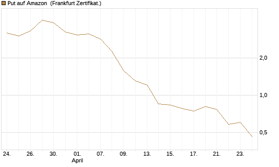Put auf Amazon [BNP Paribas Emissions- und Handelsges.] Chart