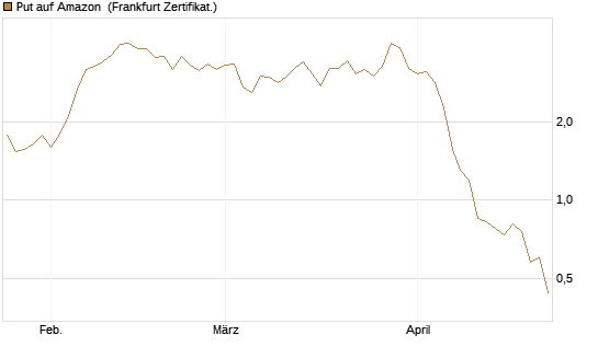 Put auf Amazon [BNP Paribas Emissions- und Handelsges.] Chart