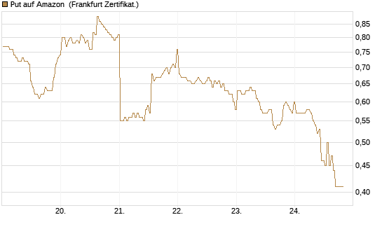 Put auf Amazon [BNP Paribas Emissions- und Handelsges.] Chart