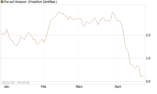 Put auf Amazon [BNP Paribas Emissions- und Handelsges.] Chart