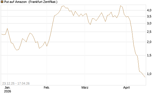 Put auf Amazon [BNP Paribas Emissions- und Handelsges.] Chart