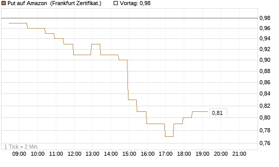 Put auf Amazon [BNP Paribas Emissions- und Handelsges.] Chart