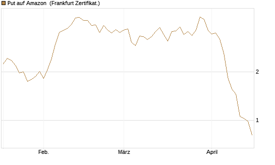 Put auf Amazon [BNP Paribas Emissions- und Handelsges.] Chart