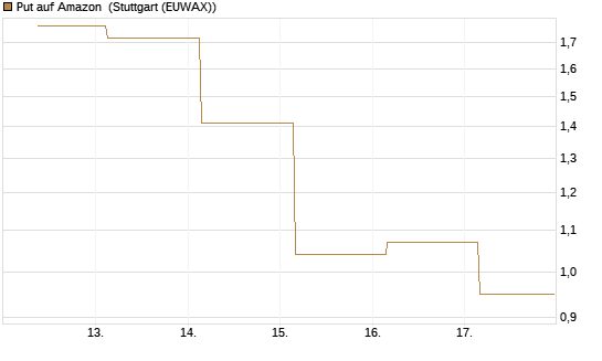 Put auf Amazon [BNP Paribas Emissions- und Handelsges.] Chart
