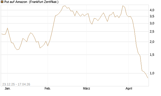 Put auf Amazon [BNP Paribas Emissions- und Handelsges.] Chart