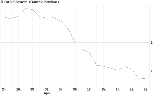 Put auf Amazon [BNP Paribas Emissions- und Handelsges.] Chart