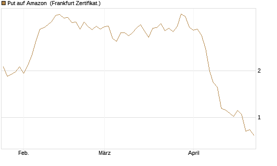 Put auf Amazon [BNP Paribas Emissions- und Handelsges.] Chart