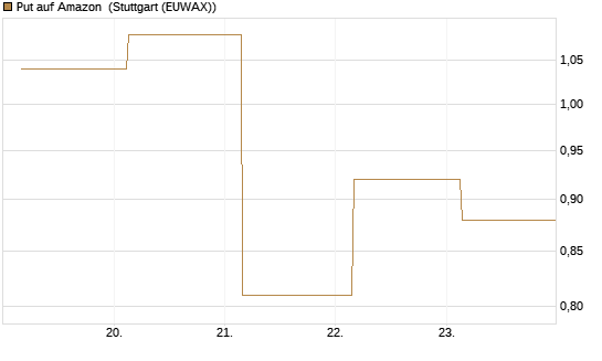 Put auf Amazon [BNP Paribas Emissions- und Handelsges.] Chart
