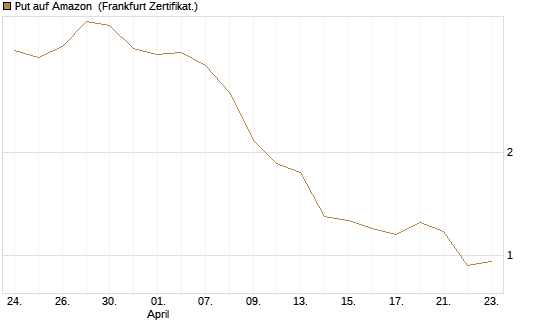 Put auf Amazon [BNP Paribas Emissions- und Handelsges.] Chart